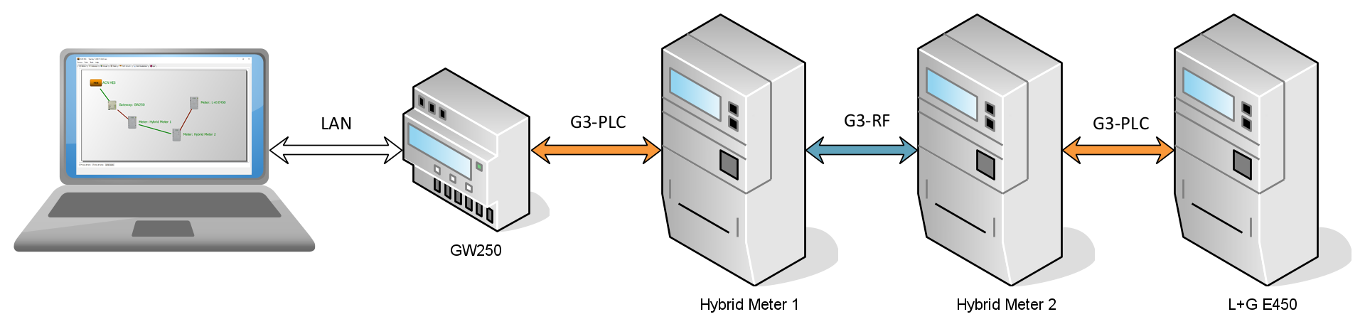 Acn Advanced Communications Networks G3 Plc And G3 Rf Hybrid Communications For Smart Metering 0206